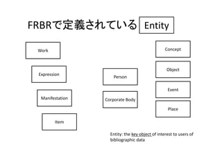 FRBRで定義されている
Work
Expression
Manifestation
Item
Person
Corporate Body
Concept
Object
Event
Place
Entity
Entity: the key object of interest to users of 
bibliographic data
 