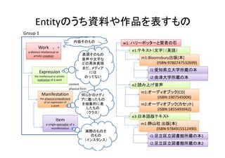 Work
a distinct intellectual or 
artistic creation
Expression
the intellectual or artistic 
realization of a work
Manifestation
the physical embodiment 
of an expression of 
a work
Item
a single exemplar of a 
manifestation
Group 1
content
physical form
内容そのもの
表現そのもの
音声や文字な
どの具体表現
まだ、メディア
には
のってない
何らかのメディ
アに載ったもの
を抽象的に表
したもの
（クラス）
実際のものそ
のもの
（インスタンス）
w1: ハリーポッターと賢者の石
e1:テキスト（文字）（英語）
m1:Bloomsbury出版[本]
(ISBN:9780747532699)
i1:愛知県立大学所蔵の本
i2:会津大学所蔵の本
e2:読み上げ音声
m1:オーディオブック[CD]
(ISBN:190754500X)
m2:オーディオブック[カセット]
(ISBN:1855493942)
e3:日本語版テキスト
m1:静山社 出版[本]
(ISBN:9784915512490)
i1:足立区立図書館所蔵の本1
i2:足立区立図書館所蔵の本2
Entityのうち資料や作品を表すもの
 