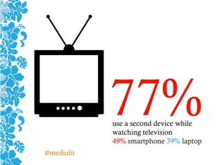 77%use a second device while
watching television
49% smartphone 39% laptop
#medialit
 
