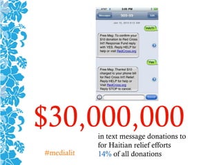 $30,000,000in text message donations to
for Haitian relief efforts
14% of all donations#medialit
 