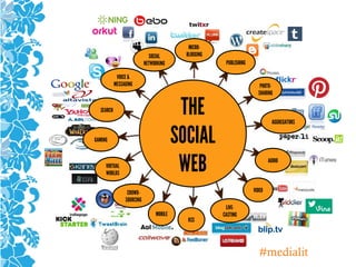 THE
SOCIAL
WEB
SOCIAL
NETWORKING
MICRO-
BLOGGING
PUBLISHING
PHOTO-
SHARING
AUDIO
VIDEO
LIVE-
CASTING
RSS
MOBILE
CROWD-
SOURCING
VIRTUAL
WORLDS
GAMING
VOICE &
MESSAGING
AGGREGATORS
SEARCH
#medialit
 