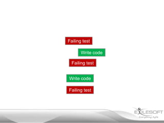 Failing test
Write code
Failing test
Write code
Failing test
Refactor code
and tests
Refactor code
and tests
 