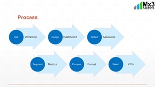 Process
WorkshopAsk DashboardDesign MeasuresCollect
MetricsSegment FunnelCompare KPIsSelect
 