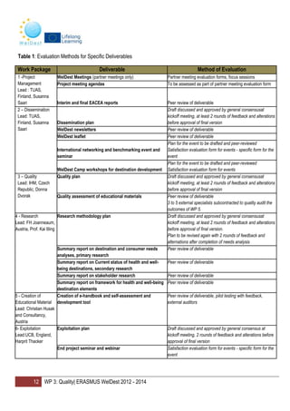 12 WP 3: Quality| ERASMUS WelDest 2012 - 2014
Table 1: Evaluation Methods for Specific Deliverables
Work Package Deliverable Method of Evaluation
1 -Project
Management
Lead : TUAS,
Finland, Susanna
Saari
WelDest Meetings (partner meetings only) Partner meeting evaluation forms, focus sessions
Project meeting agendas To be assessed as part of partner meeting evaluation form
Interim and final EACEA reports Peer review of deliverable
2 – Dissemination
Lead: TUAS,
Finland, Susanna
Saari
Dissemination plan
Draft discussed and approved by general consensusat
kickoff meeting, at least 2 rounds of feedback and alterations
before approval of final version
WelDest newsletters Peer review of deliverable
WelDest leaflet Peer review of deliverable
International networking and benchmarking event and
seminar
Plan for the event to be drafted and peer-reviewed
Satisfaction evaluation form for events - specific form for the
event
WelDest Camp workshops for destination development
Plan for the event to be drafted and peer-reviewed
Satisfaction evaluation form for events
3 – Quality
Lead: IHM, Czech
Republic, Donna
Dvorak
Quality plan Draft discussed and approved by general consensusat
kickoff meeting, at least 2 rounds of feedback and alterations
before approval of final version
Quality assessment of educational materials Peer review of deliverable
3 to 5 external specialists subcontracted to quality audit the
outcomes of WP 5.
4 - Research
Lead: FH Joanneaum,
Austria, Prof. Kai Illing
Research methodology plan Draft discussed and approved by general consensusat
kickoff meeting, at least 2 rounds of feedback and alterations
before approval of final version.
Plan to be revised again with 2 rounds of feedback and
alternations after completion of needs analysis
Summary report on destination and consumer needs
analyses, primary research
Peer review of deliverable
Summary report on Current status of health and well-
being destinations, secondary research
Peer review of deliverable
Summary report on stakeholder research Peer review of deliverable
Summary report on framework for health and well-being
destination elements
Peer review of deliverable
5 - Creation of
Educational Material
Lead: Christian Husak
and Consultancy,
Austria
Creation of e-handbook and self-assessment and
development tool
Peer review of deliverable, pilot testing with feedback,
external auditors
6- Exploitation
Lead:UCB, England,
Harprit Thacker
Exploitation plan Draft discussed and approved by general consensus at
kickoff meeting, 2 rounds of feedback and alterations before
approval of final version
End project seminar and webinar Satisfaction evaluation form for events - specific form for the
event
 