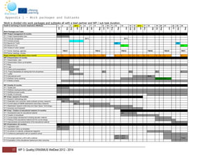 17 WP 3: Quality| ERASMUS WelDest 2012 - 2014
Appendix 1 – Work packages and Subtasks
Work is divided into work packages and subtasks all with a lead partner and WP / sub task duration.
Health & well-being in tourism destination (WelDest) 1 2 3 2013 5 6 7 8 9 10 11 12 13 14 15 2014 17 18 19 20 21 22 23 24
Work Packages and Tasks
Oct
Nov
Dec
Jan
Feb
Mar
Apr
May
Jun
Jul
Aug
Sep
Oct
Nov
Dec
Jan
Feb
Mar
Apr
May
Jun
Jul
Agu
Sep
WP1 Project management 24 months
ST 1 Project implementation plan
ST2 Financial management 30 % 30 %
ST3 Contract process
ST4 Reports for TUAS F&F F&F
ST5 Reports for EU 1.10 . 30.9.
ST6 Tenders if/ when needed
ST7 Partner meetings, agendas PM/AT PM/CZ PM/HU PM/DE PM/UK PM/FI
ST8 Partner meetings, minutes
Skype meetings to take place once a month S. S. S. S. S. S. S. S. S. S. S. S. S. S. S. S. S. S. S. S.
WP 2 Dissemination 24 months
ST 1 Dissemination plan
ST 2 Dissemination follow up templates
ST 3 Blog
ST 4 Logo
ST 5 Power point presentations
ST 6 Project Newsletters & mailing lists from all partners 1 2 3 4 5
ST 7 Leaflet
ST 8 International event Berlin
ST 9 WelDest Camp workshop WS WS WS
ST 10 Media contacts
WP 3 Quality 24 months
ST 1 Quality plan
ST 2 WelDest meeting/workshop quality
ST 3 WelDest process quality
ST 4 Quality of outcomes
WP 4 Impl; research (16 months)
ST1 Research methodology plan
ST 2 Destination and consumer needs analyses (primary research) Plan
ST 3 Current status of H&WB destinations (secondary research) plan
ST 4 Stakeholder research (interviews and Open Space Technology)
ST 4 Summary and framework
WP 5 Impl: Creation of educational material (14 months)
ST 1 Development plan for educational material plan
ST 2 Creation of ehandbook
ST 3 Course design development including educator material
ST 4 Piloting of the educational material and the course design
ST 5 Improvements and amendments of the educational material
WP 6 Exploitation (24 months)
ST 1 exploitation plan plan
ST 2 exploitation follow up templates
ST 3 An article in a national, professional magazine
ST 4 Conference participation with an academic article
ST 5 End project seminar y.2014 with a webinar
call for
papers
call for
papers Finland
ST 6 Exploitation of the educational material and other outcomes
 