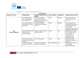 18 WP 3: Quality | ERASMUS WelDest 2012 - 2014
Appendix 2 – Risk Assessment Matrix
RISK ANALYSIS
PROJECT ACTIVITIES PROBLEM/RISK POTENTIAL IMPACT ON THE
PROJECT
LEVEL OF IMPACT PROBABILITY ELIMINATION OF THE RISK
WP1
Project Management
R1.1 Risks stemming
from multidisciplinary
nature of partners
Failure to successfully
transfer knowledge and
experience from academia to
the industry partners
Critical Medium Smart and continuing
communication with all
partners
R1.2 Underestimation of
time needed to produce
deliverables
Tasks not completed /
Deliverables not submitted
on time
Critical Medium Ensure the successful
completion of the activities
and the validity of their
results; Project
management ensure timely
submission of deliverables
R1.3 Underestimation of
effort needed to
complete activities
Resource / Budget overrun /
Timetable overrun
Critical Low Management structured
so as to closely monitor
resource/budget
consumption – take
corrective actions
wherever necessary
R1.4 Lack of experience
and qualifications of staff
involved
Results of low quality Critical Low All partners commit
sufficient knowledge and
experience
R1.5 Issues related to
partners communication
Co-ordination problems /
Disputes among partners
Critical / Marginal Low Communication plan as a
part of Project
implementation plan
 
