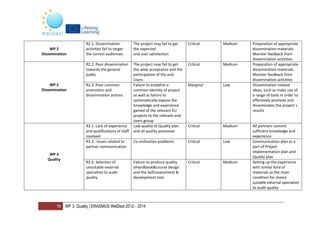 19 WP 3: Quality | ERASMUS WelDest 2012 - 2014
WP 2
Dissemination
R2.1. Dissemination
activities fail to target
the correct audiences.
The project may fail to get
the expected
end user satisfaction
Critical Medium Preparation of appropriate
dissemination materials.
Monitor feedback from
dissemination activities
WP 2
Dissemination
R2.2. Poor dissemination
towards the general
public
The project may fail to get
the wide acceptance and the
participation of the end
Users
Critical Medium Preparation of appropriate
dissemination materials.
Monitor feedback from
dissemination activities
R2.3. Poor common
promotion and
dissemination actions
Failure to establish a
common identity of project
as well as failure to
systematically expose the
knowledge and experience
gained of the relevant EU
projects to the relevant end
users group
Marginal Low Dissemination related
ideas, such as make use of
a range of tools in order to
effectively promote and
disseminates the project´s
results
WP 3
Quality
R3.1. Lack of experience
and qualifications of staff
involved
Low quality of Quality plan
and all quality processes
Critical Medium All partners commit
sufficient knowledge and
experience
R3.2. Issues related to
partner communication
Co-ordination problems Critical Low Communication plan as a
part of Project
implementation plan and
Quality plan
R3.3. Selection of
unsuitable external
specialists to audit
quality
Failure to produce quality
eHandbook&course design
and the Self/assessment &
development tool
Critical Medium Setting up the experience
with similar kind of
materials as the main
condition for choice
suitable external specialists
to audit quality
 
