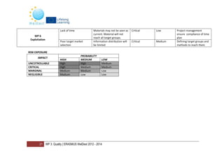 21 WP 3: Quality | ERASMUS WelDest 2012 - 2014
WP 6
Exploitation
Lack of time Materials may not be seen as
current. Material will not
reach all target groups.
Critical Low Project management
ensure compliance of time
plan
Poor target market
selection
Information distribution will
be limited
Critical Medium Defining target groups and
methods to reach them
RISK EXPOSURE
IMPACT
PROBABILITY
HIGH MEDIUM LOW
UNCOTROLLABLE High High Medium
CRITICAL High Medium Medium
MARGINAL Medium Medium Low
NEGLIGIBLE Medium Low Low
 