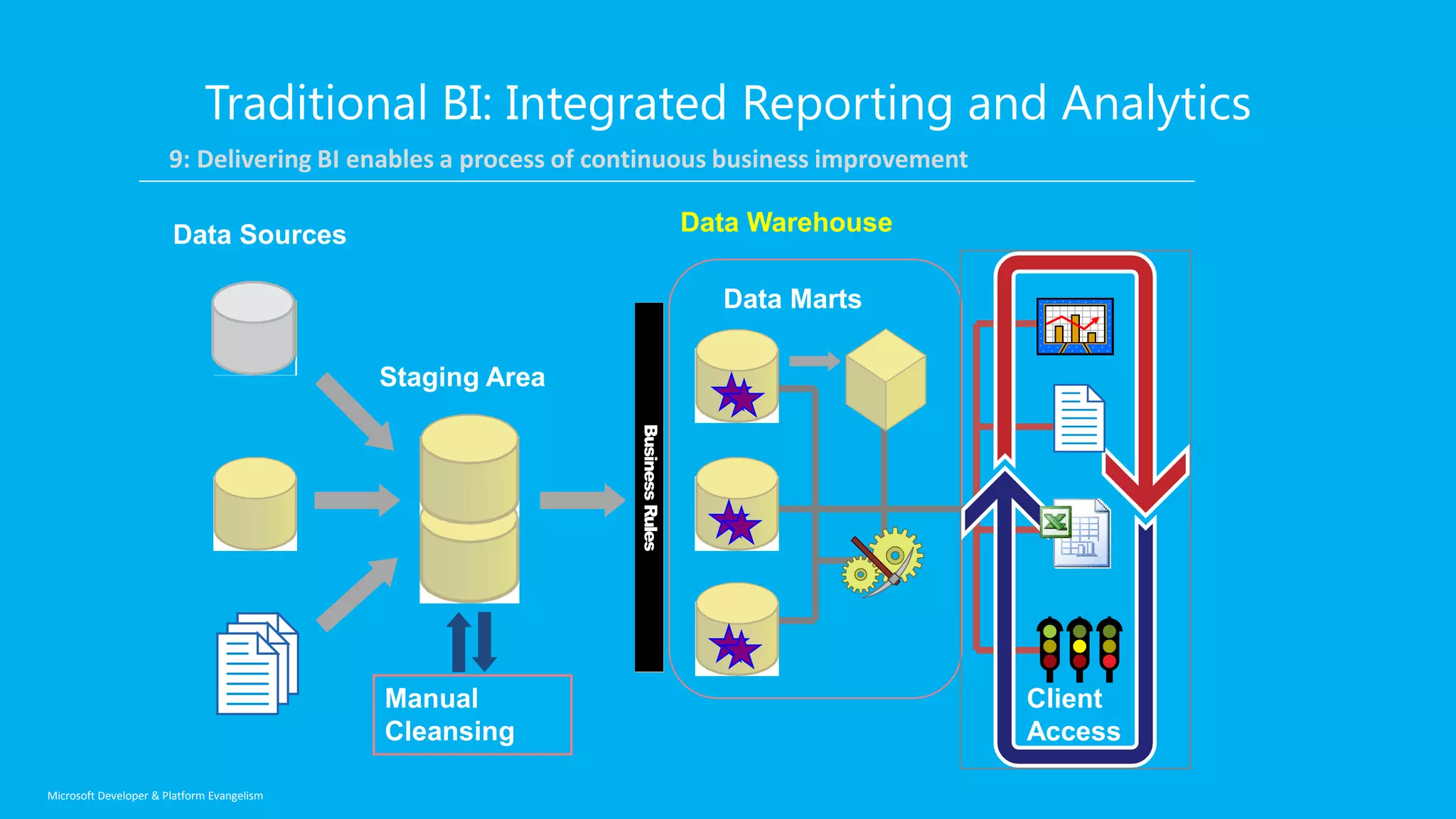 Traditional BI: Integrated Reporting and Analytics Data Sources Staging Area Manual Cleansing Data Marts Data Warehouse Client Access Client Access 1: Clients need access to data2: Clients may access data sources directly3: Data sources can be mirrored/replicated to reduce contention4: The data warehouse manages data for analyzing and reporting5: Data warehouse is periodically populated from data sources6: Staging areas may simplify the data warehouse population7: Manual cleansing may be required to cleanse dirty data8: Clients use various tools to query the data warehouse9: Delivering BI enables a process of continuous business improvement Microsoft Developer & Platform Evangelism 