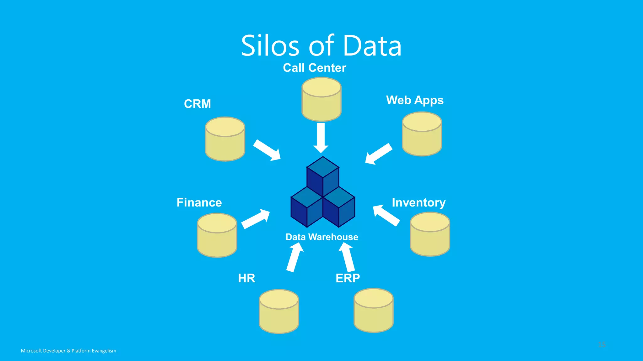 Silos of Data 15 Data Warehouse Call Center Web Apps Inventory ERPHR Finance CRM Microsoft Developer & Platform Evangelism 