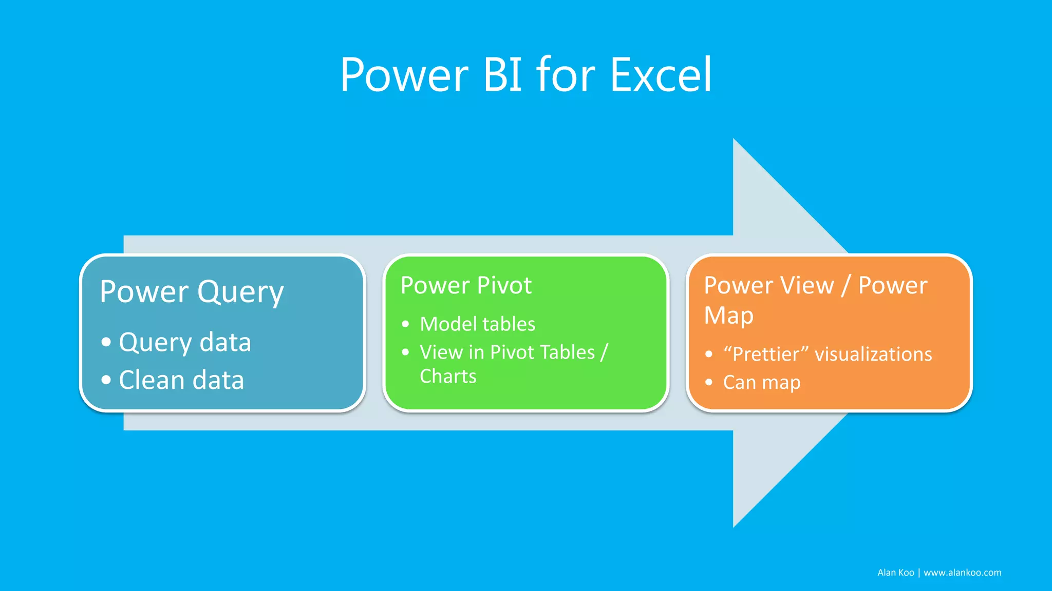 Alan Koo | www.alankoo.com Power BI for Excel Power Query • Query data • Clean data Power Pivot • Model tables • View in Pivot Tables / Charts Power View / Power Map • “Prettier” visualizations • Can map 