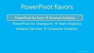 Alan Koo | www.alankoo.com
PowerPivot flavors
PowerPivot for Excel  Personal Analytics
PowerPivot for Sharepoint  Team Analytics
Analysis Services  Corporate Analytics
PowerPivot for Excel  Personal Analytics
 