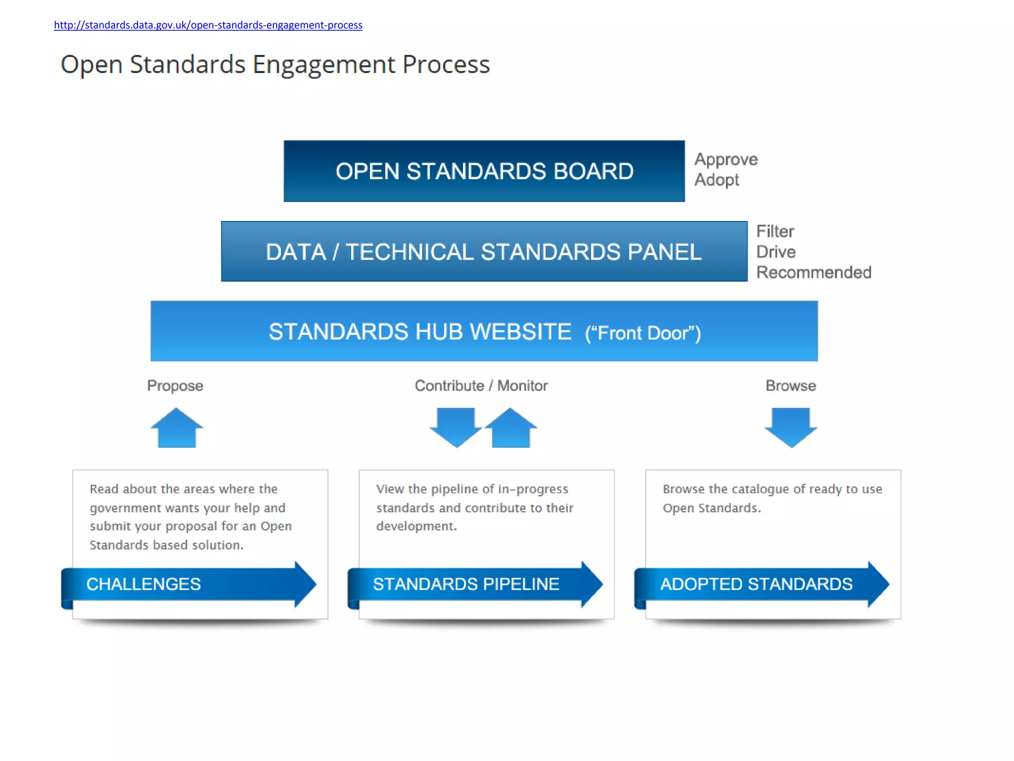 http://standards.data.gov.uk/open-standards-engagement-process
 