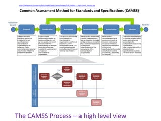 https://webgate.ec.europa.eu/fpfis/mwikis/idabc-camss/images/9/9c/CAMSS_-_High-Level_Process.jpg
The CAMSS Process – a high level view
Common Assessment Method for Standards and Specifications (CAMSS)
 