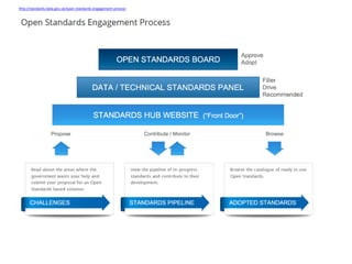 http://standards.data.gov.uk/open-standards-engagement-process
 