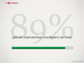 gebruikt zoekmachines voorafgaand aan koop
bron: blauw research
 