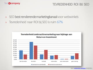› SEObestrenderendemarketingkanaalvoorwebwinkels
› Tevredenheid naarROIbijSEO isruim 67%
bron: webwinkel vakdagen2010/2011
TEVREDENHEID ROI BIJ SEO
 