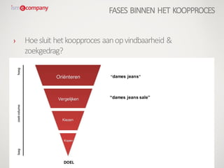 “dames jeans”
“dames jeans sale”
› Hoesluit hetkoopproces aanopvindbaarheid &
zoekgedrag?
Oriënteren
Vergelijken
Kiezen
Kopen
FASES BINNEN HET KOOPPROCES
 
