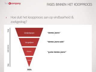 “dames jeans”
“dames jeans sale”
“g-star dames jeans”
› Hoesluit hetkoopproces aanopvindbaarheid &
zoekgedrag?
Oriënteren
Vergelijken
Kiezen
Kopen
FASES BINNEN HET KOOPPROCES
 