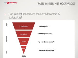 “dames jeans”
“dames jeans sale”
“g-star dames jeans”
“midge straight g-star”
› Hoesluit hetkoopproces aanopvindbaarheid &
zoekgedrag?
Oriënteren
Vergelijken
Kiezen
Kopen
FASES BINNEN HET KOOPPROCES
 