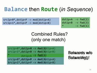 srcip=0*,dstip=P -> mod(dstip=A)
srcip=1*,dstip=P -> mod(dstip=B)
dstip=A -> fwd(2)
dstip=B -> fwd(3)
* -> fwd(1)
Balance then Route (in Sequence)
35
Combined Rules?
(only one match)
srcip=0*,dstip=P -> mod(dstip=A)
srcip=1*,dstip=P -> mod(dstip=B)
dstip=A -> fwd(2)
dstip=B -> fwd(3)
* -> fwd(1)
Balances w/o
Forwarding!srcip=0*,dstip=P -> mod(dstip=A)
srcip=1*,dstip=P -> mod(dstip=B)
dstip=A -> fwd(2)
dstip=B -> fwd(3)
* -> fwd(1)
Forwards w/o
Balancing!
 