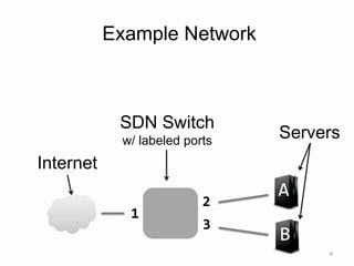 Example Network
4
Internet
Servers
B
A
1
2
3
SDN Switch
w/ labeled ports
 