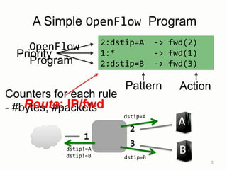Counters for each rule
- #bytes, #packets
A Simple OpenFlow Program
5
Pattern Action
Priority
Route: IP/fwd
B
A
1
2
3
2:dstip=A -> fwd(2)
1:* -> fwd(1)
2:dstip=B -> fwd(3)
OpenFlow
Program
dstip=A
dstip=B
dstip!=A
dstip!=B
 