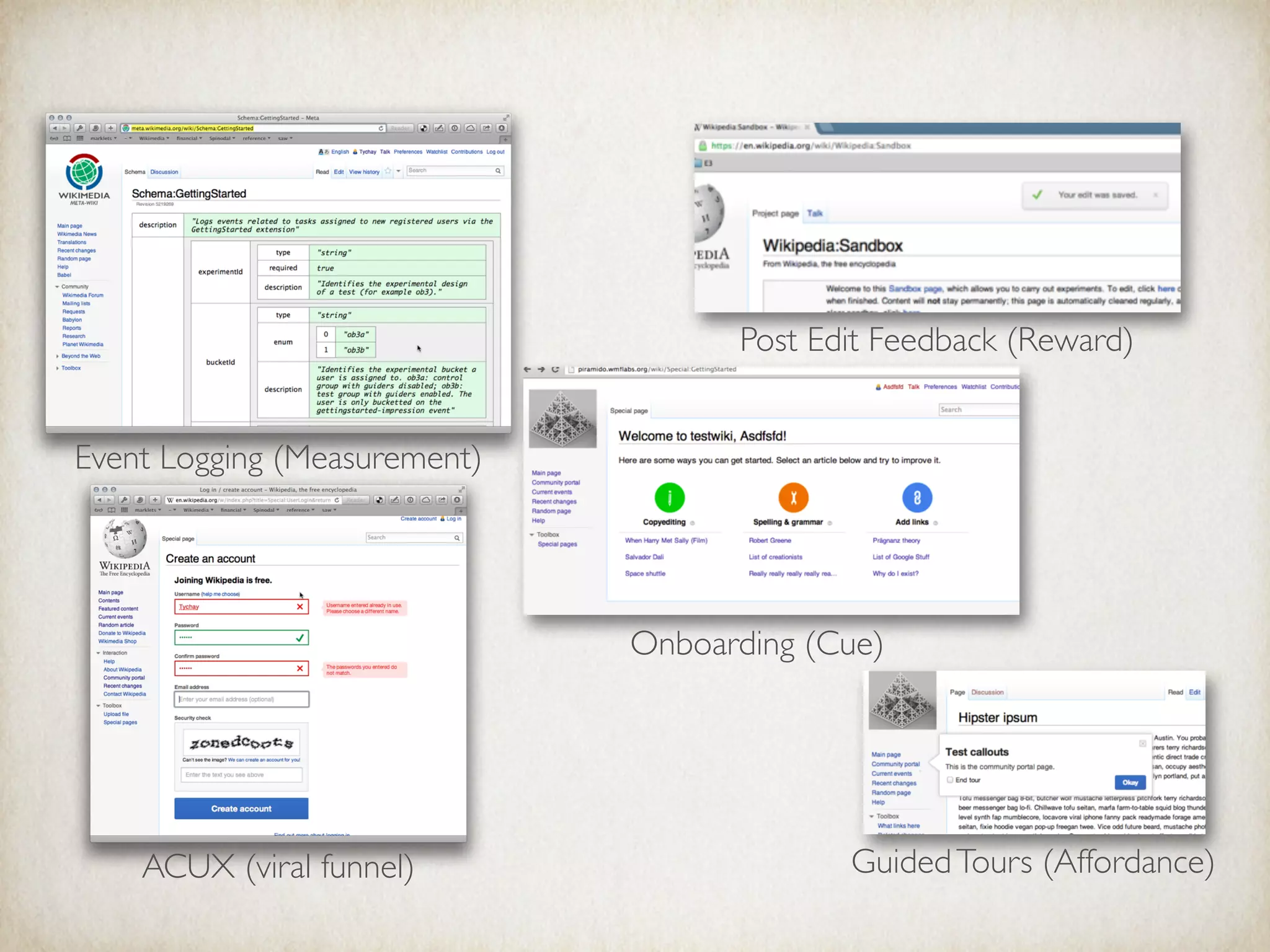 GuidedTours (Affordance)
Event Logging (Measurement)
ACUX (viral funnel)
Post Edit Feedback (Reward)
Onboarding (Cue)
 