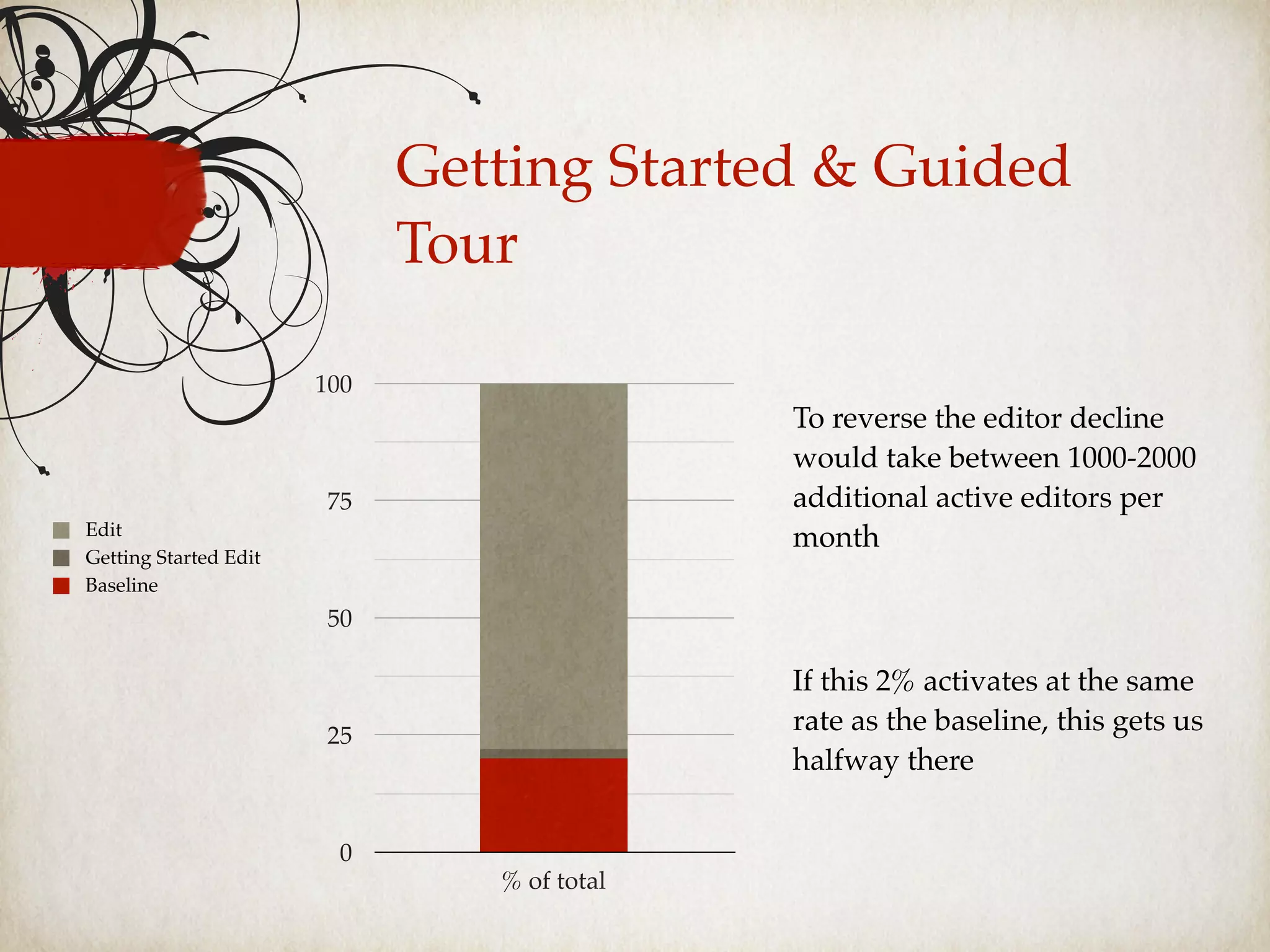 Getting Started & Guided
Tour
0
25
50
75
100
% of total
Baseline
Getting Started Edit
Edit
To reverse the editor decline
would take between 1000-2000
additional active editors per
month
If this 2% activates at the same
rate as the baseline, this gets us
halfway there
 