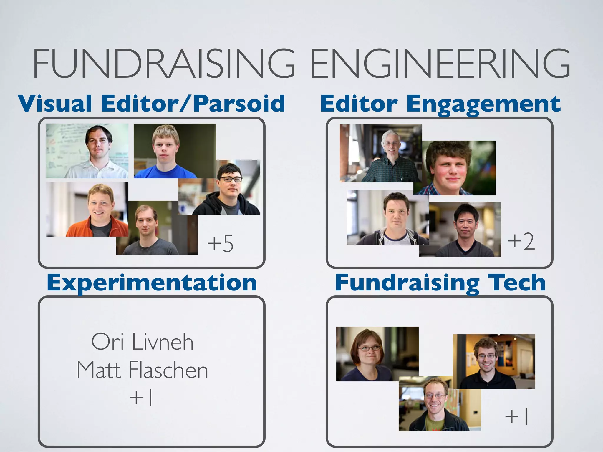FUNDRAISING ENGINEERING
+5
Visual Editor/Parsoid
Ori Livneh
Matt Flaschen
+1
Experimentation
+2
Editor Engagement
Fundraising Tech
+1
 