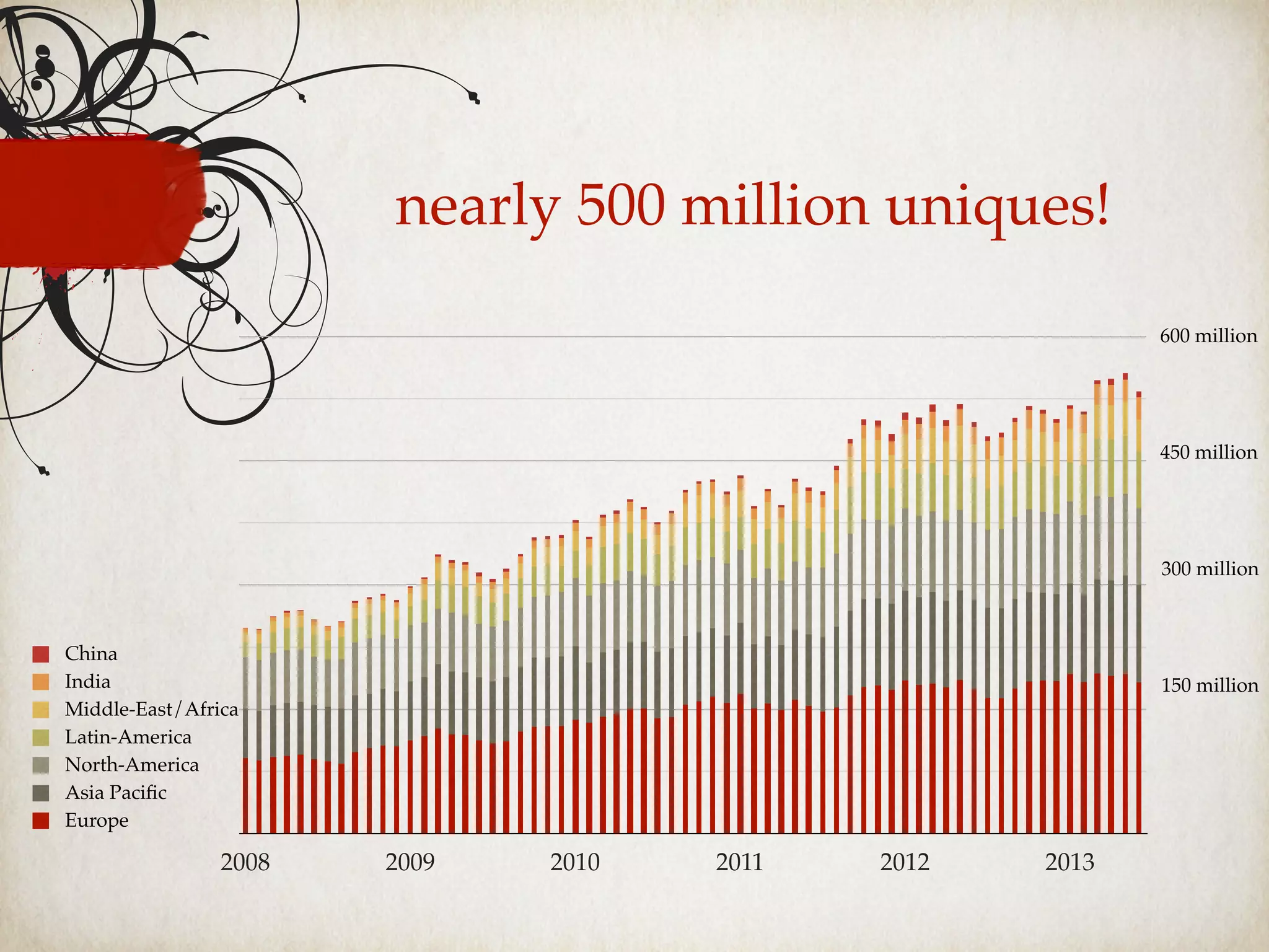 nearly 500 million uniques!
2008 2009 2010 2011 2012 2013
Europe
Asia Paciﬁc
North-America
Latin-America
Middle-East/Africa
India
China
600 million
450 million
300 million
150 million
 