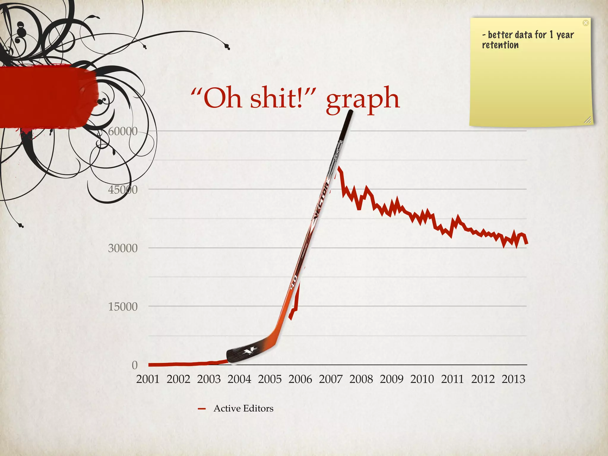 0
15000
30000
45000
60000
2001 2002 2003 2004 2005 2006 2007 2008 2009 2010 2011 2012 2013
Active Editors
“Oh shit!” graph
- better data for 1 year
retention
 