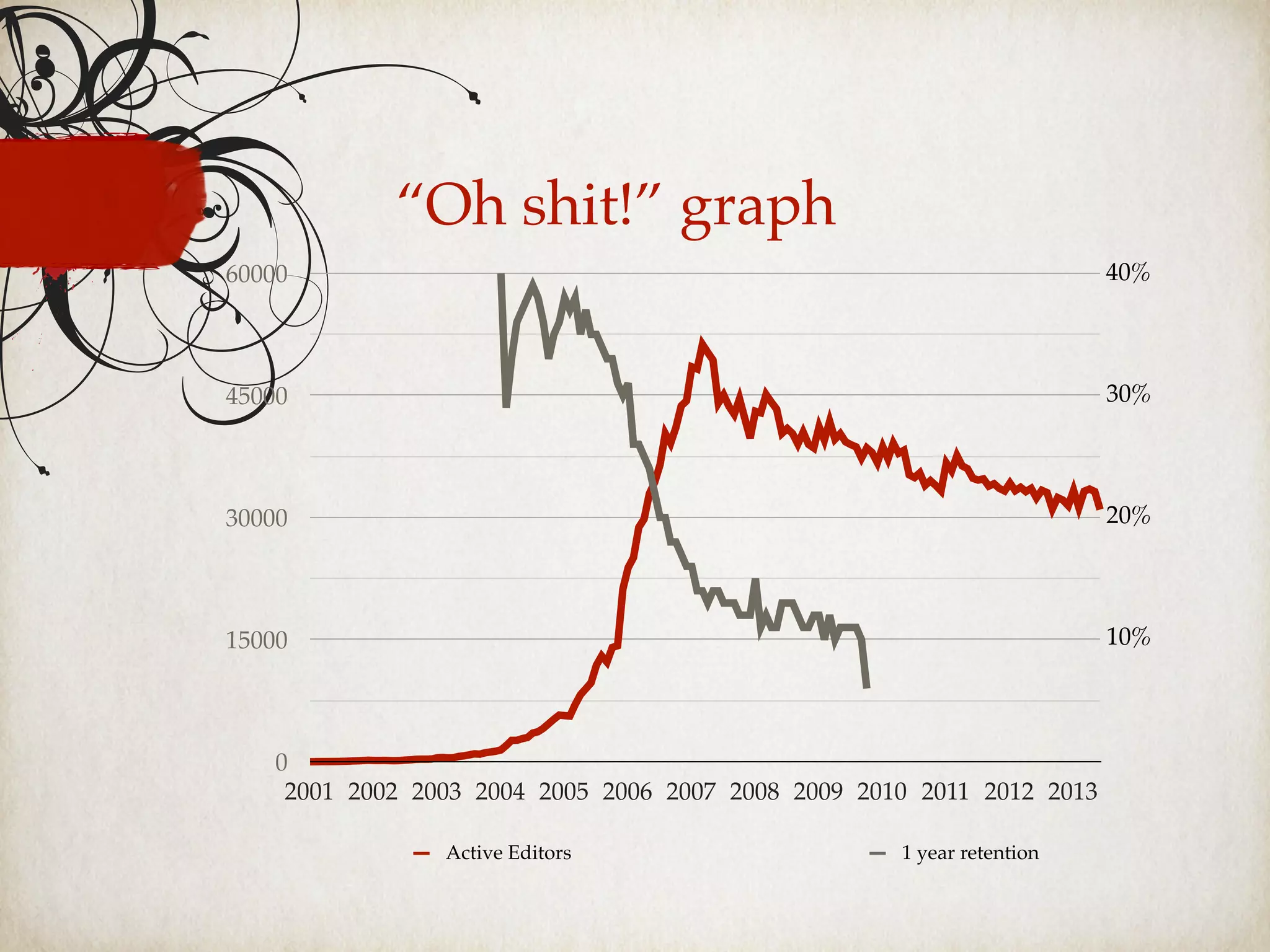 0
15000
30000
45000
60000
2001 2002 2003 2004 2005 2006 2007 2008 2009 2010 2011 2012 2013
Active Editors 1 year retention
40%
30%
20%
10%
“Oh shit!” graph
 
