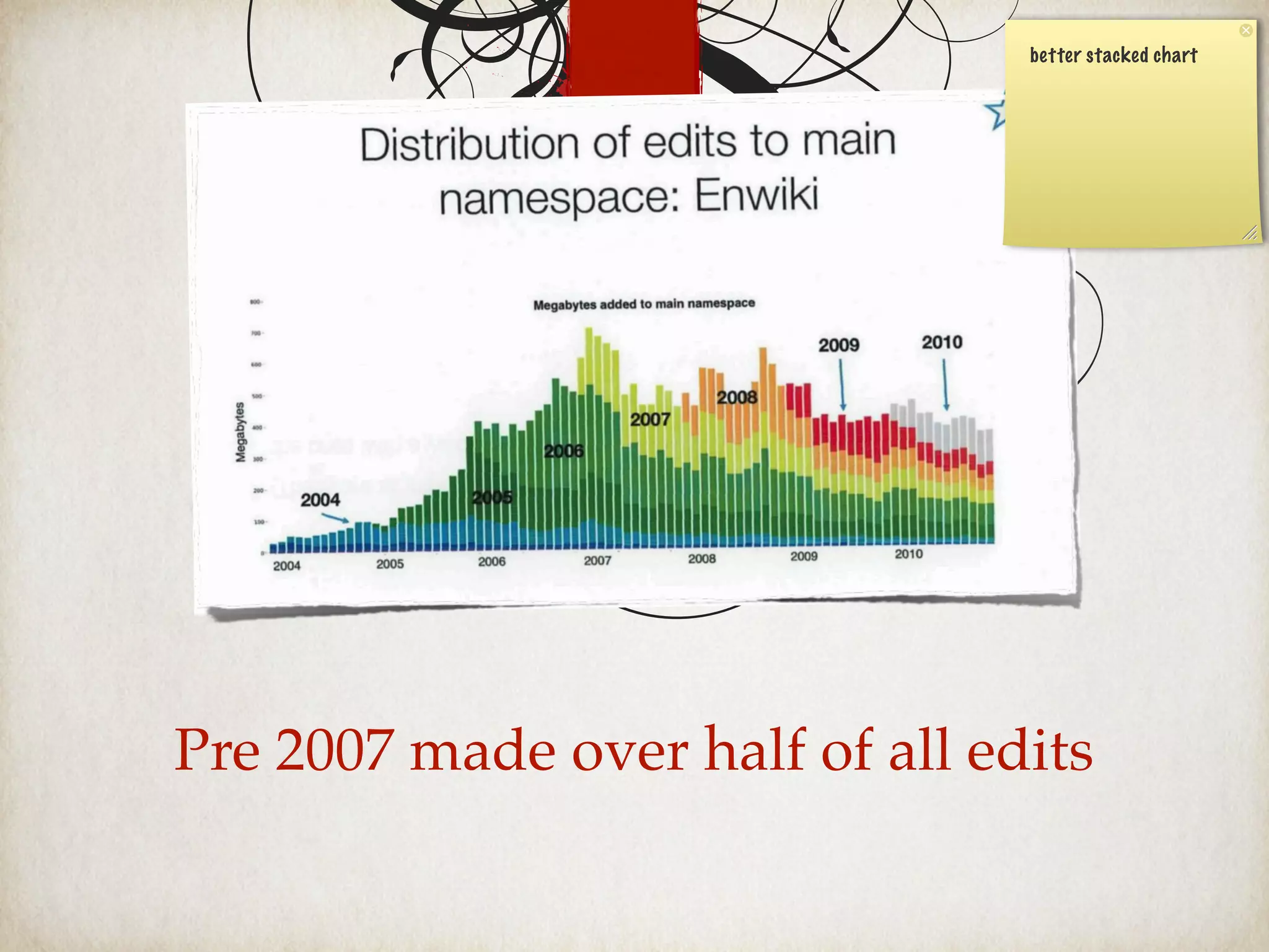 better stacked chart
Pre 2007 made over half of all edits
 