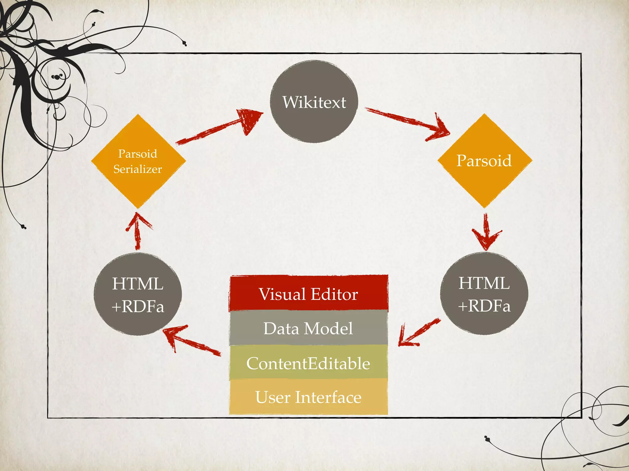 Visual Editor
Data Model
ContentEditable
User Interface
HTML
+RDFa
Parsoid
Serializer
HTML
+RDFa
Wikitext
Parsoid
 