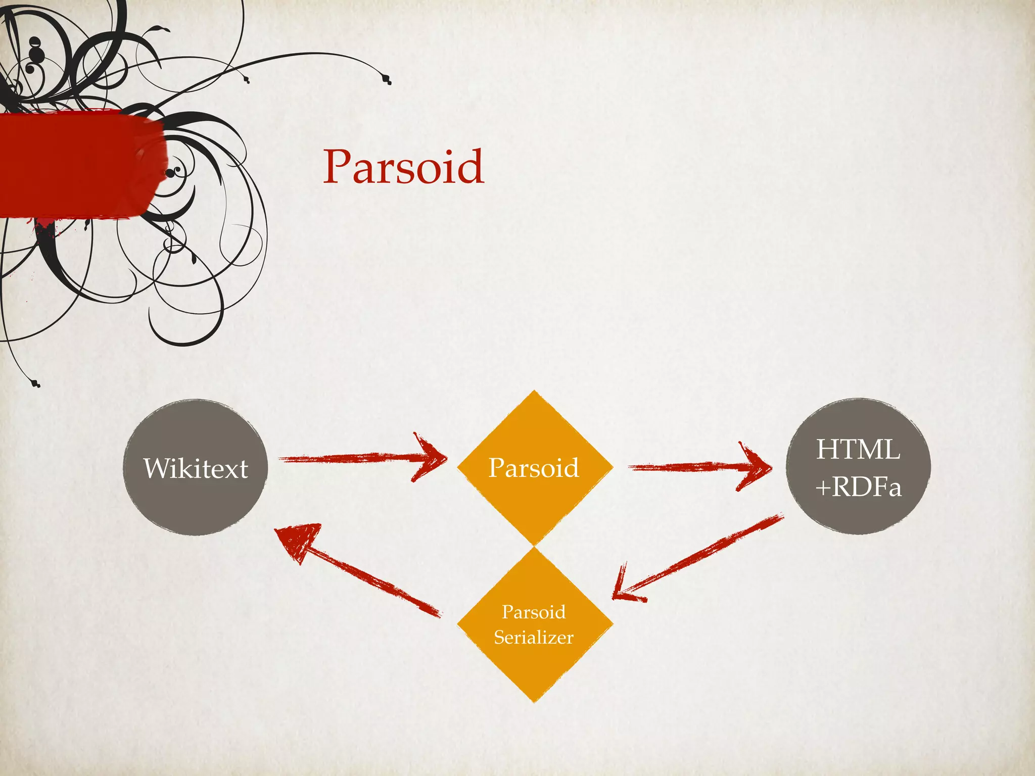 Parsoid
Serializer
HTML
+RDFa
Parsoid
Parsoid
Wikitext
 