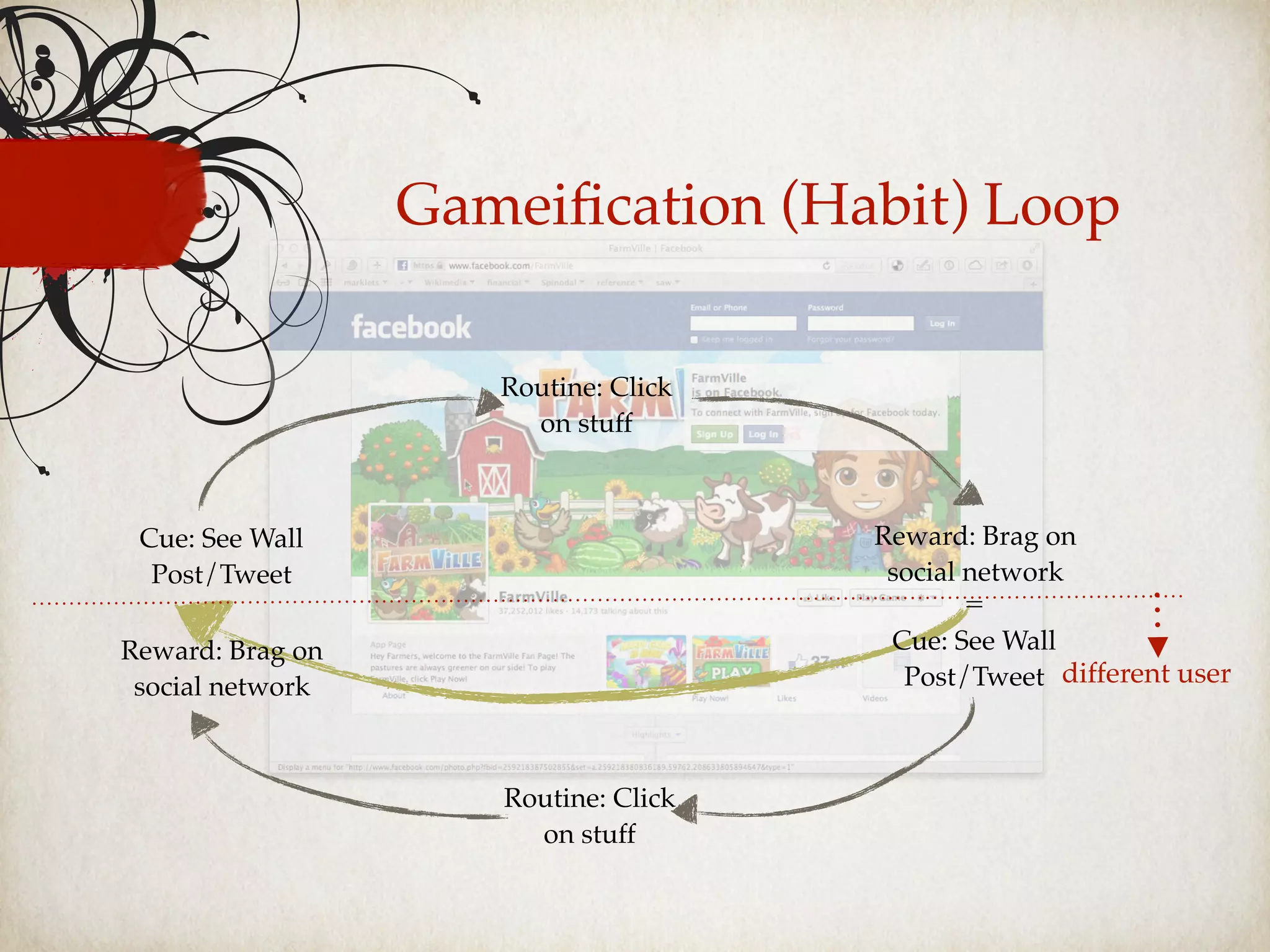 Gameiﬁcation (Habit) Loop
Cue: See Wall
Post/Tweet
Routine: Click
on stuff
Reward: Brag on
social network
different user
Cue: See Wall
Post/Tweet
=
Routine: Click
on stuff
Reward: Brag on
social network
 