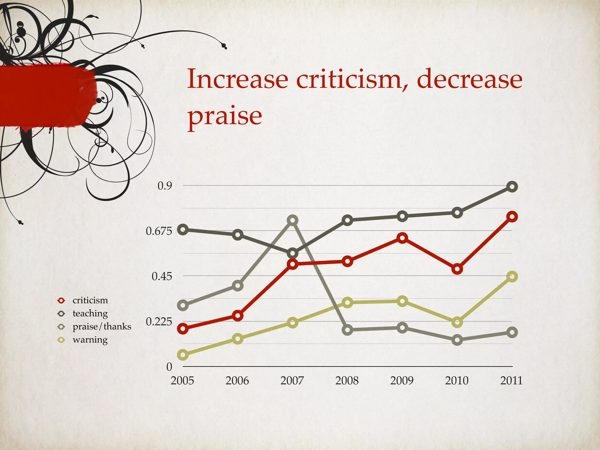 Increase criticism, decrease
praise
0
0.225
0.45
0.675
0.9
2005 2006 2007 2008 2009 2010 2011
criticism
teaching
praise/thanks
warning
 
