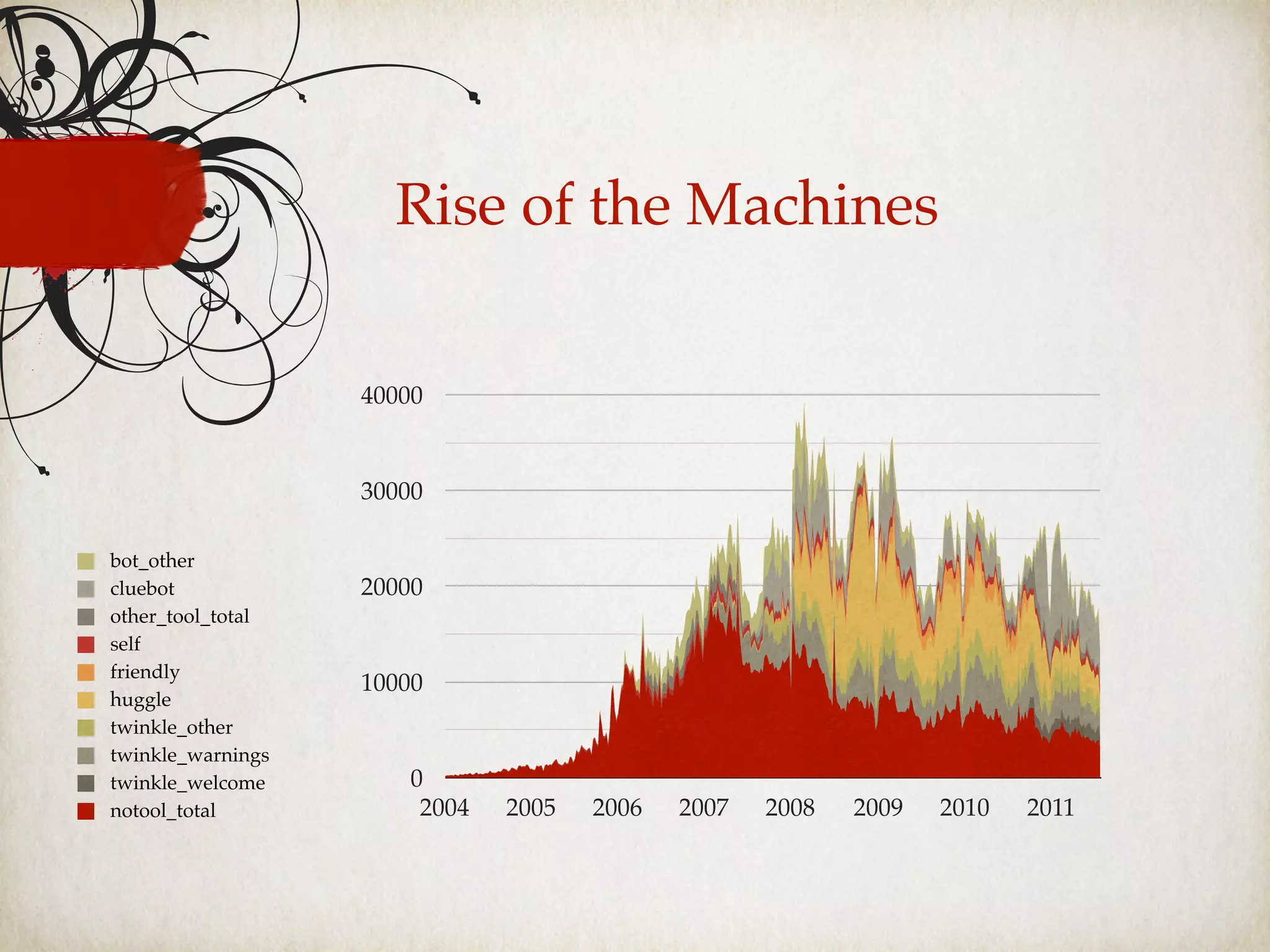 Rise of the Machines
0
10000
20000
30000
40000
2004 2005 2006 2007 2008 2009 2010 2011notool_total
twinkle_welcome
twinkle_warnings
twinkle_other
huggle
friendly
self
other_tool_total
cluebot
bot_other
 