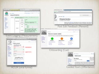 GuidedTours (Affordance)
Event Logging (Measurement)
ACUX (viral funnel)
Post Edit Feedback (Reward)
Onboarding (Cue)
 