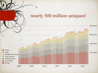 nearly 500 million uniques!
2008 2009 2010 2011 2012 2013
Europe
Asia Paciﬁc
North-America
Latin-America
Middle-East/Africa
India
China
600 million
450 million
300 million
150 million
 