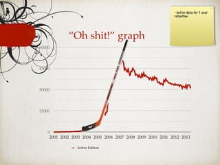 0
15000
30000
45000
60000
2001 2002 2003 2004 2005 2006 2007 2008 2009 2010 2011 2012 2013
Active Editors
“Oh shit!” graph
- better data for 1 year
retention
 