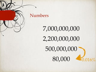 Numbers
7,000,000,000
2,200,000,000
500,000,000
80,000 0.016%
 