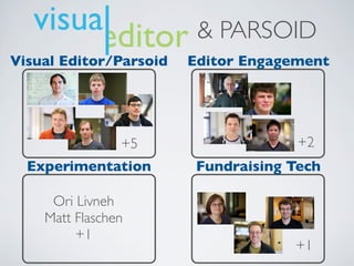 & PARSOID
+5
Visual Editor/Parsoid
Ori Livneh
Matt Flaschen
+1
Experimentation
+2
Editor Engagement
Fundraising Tech
+1
 