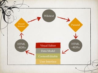 Visual Editor
Data Model
ContentEditable
User Interface
HTML
+RDFa
Parsoid
Serializer
HTML
+RDFa
Wikitext
Parsoid
 
