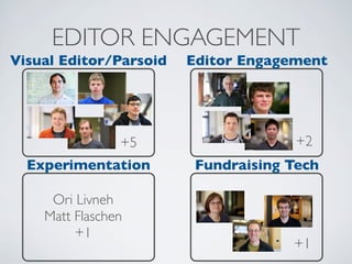 EDITOR ENGAGEMENT
+5
Visual Editor/Parsoid
Ori Livneh
Matt Flaschen
+1
Experimentation
+2
Editor Engagement
Fundraising Tech
+1
 
