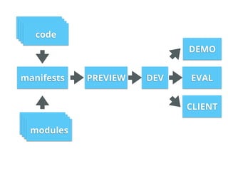 modules
PREVIEW
code
DEV
DEMO
EVAL
CLIENT
modulesmodulesmodules
codecodecode
manifests
 