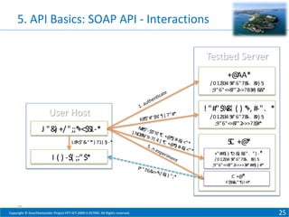 5. API Basics: SOAP API - Interactions

+@
AA*
/ 0 12 5
334 #"6"78-. 8 5
5 9) :
;9"6"<=8 >>?B3#) & *
7"2
&

*
)
" * ( 7" #
$" #" $%
*
K8

J "& +/ ";;* 1-*
)
+<$5
L8<$"& ") 71( 5 -*
* -"*
)

M*
8$
"
) NO8 " -$5 % *
* / 9- " C +@
#
*
5
7( 4
) * + ) #-& <" *
C @ )
*) #-&
5
) <" *

I ( ) -$( ;;"$*
P " 76
"
& =* /
< < &
))"

! "#"$% ' ( ) * #-". *
&
+,
/ 0 12 5
334 #"6"78-. 8 5
5 9) :
;9"6"<=8 >>>?3$#*
7"2

5 +@
C *
+"##5 ) * & &
( D ) E". ") -*
/ 0 12 5
334 #"6"78-. 8 5
5 9) :
;9"6"<=8 >>>>3#"##5 ) #*
7"2
(

;*

C +@
*
F$5 & G! H
% -"* *

25
Copyright © SmartSantander Project FP7-ICT-2009-5 257992. All Rights reserved.

25

 