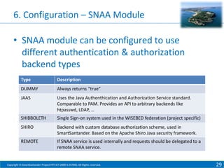 6. Configuration – SNAA Module
• SNAA module can be configured to use
different authentication & authorization
backend types
Type

Description

DUMMY

Always returns “true”

JAAS

Uses the Java Authenthication and Authorization Service standard.
Comparable to PAM. Provides an API to arbitrary backends like
htpasswd, LDAP, …

SHIBBOLETH

Single Sign-on system used in the WISEBED federation (project specific)

SHIRO

Backend with custom database authorization scheme, used in
SmartSantander. Based on the Apache Shiro Java security framework.

REMOTE

If SNAA service is used internally and requests should be delegated to a
remote SNAA service.

Copyright © SmartSantander Project FP7-ICT-2009-5 257992. All Rights reserved.

29

 