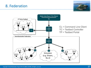 8. Federation
Web Interface / CL-Client
TC

3rd Party Testbed

TP
TC

TP

CL = Command Line Client
TC = Testbed Controller
TP = Testbed Portal

SmartSantander Federation
TP
TC

GW

TP

GW

Copyright © SmartSantander Project FP7-ICT-2009-5 257992. All Rights reserved.

TP

TP

Simulator
(e.g. Shawn,
Ns-2)

37

 